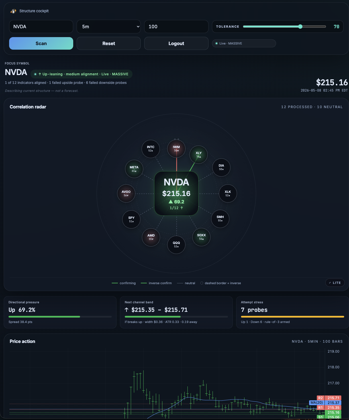 HackTrader correlation radar — focus ticker centered, peers plotted on rings whose radius tracks live correlation strength.